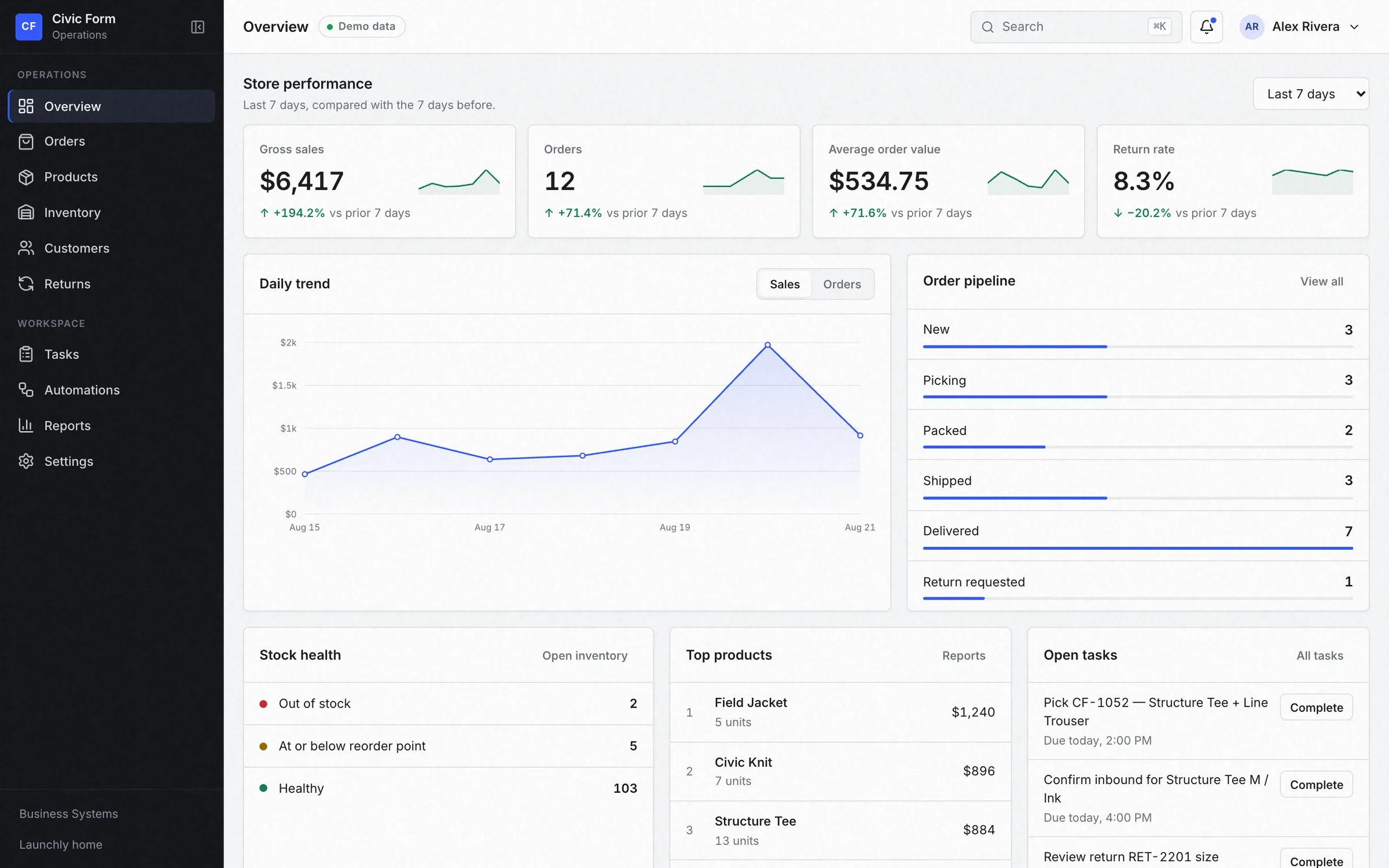 Civic Form Operations overview screen showing store performance, a daily sales trend, the order pipeline and stock health