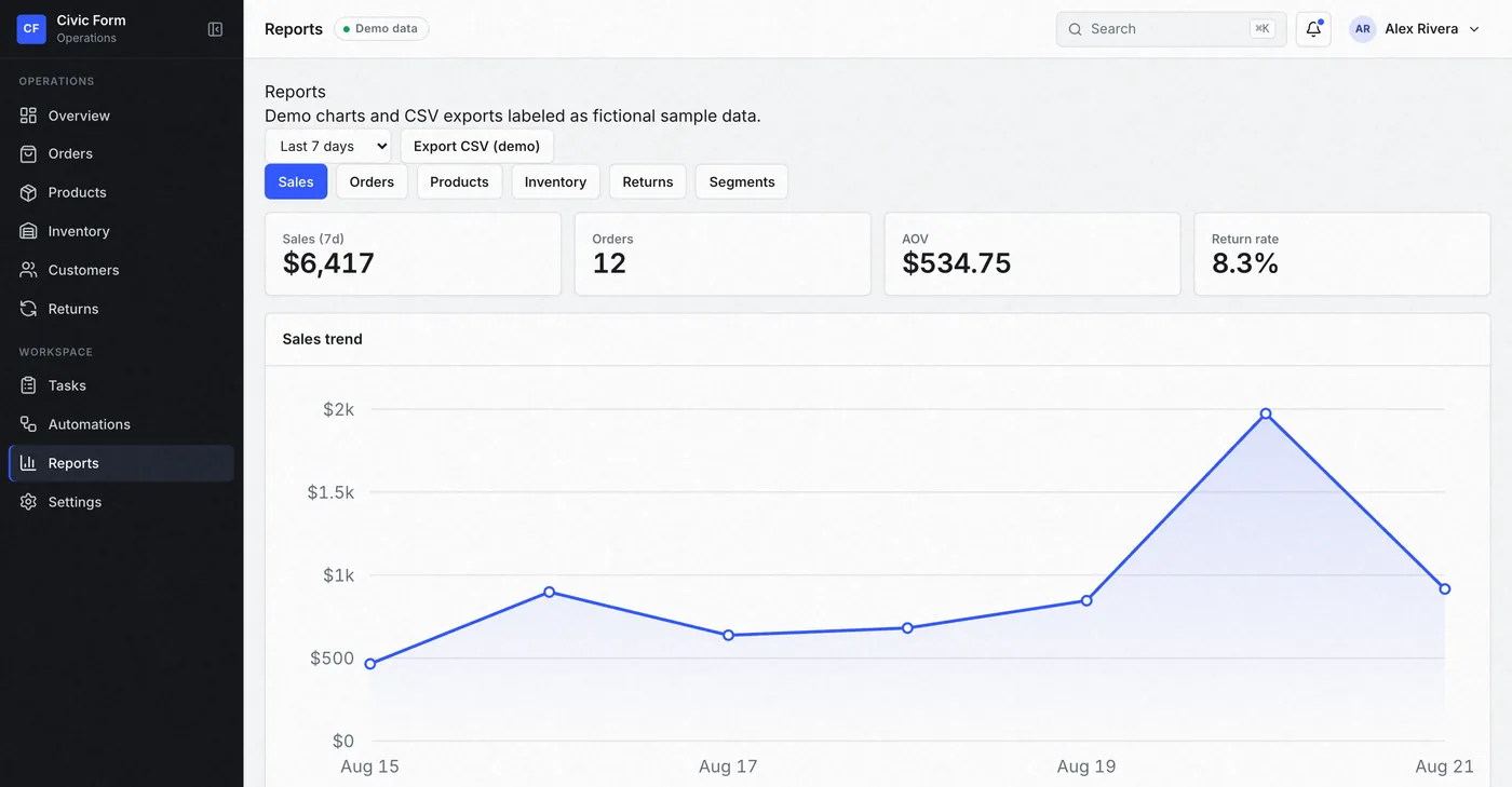 Civic Form Operations reports view with a sales trend chart